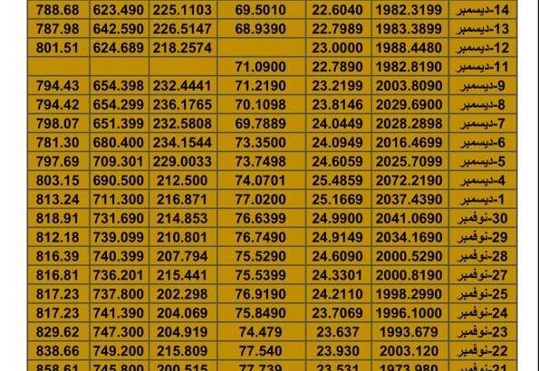 سعر الذهب اليوم سعر الفضة اليوم سعر النفط اليوم سعر القمح اليوم سعر السكر اليوم سعر زيت النخيل بالدولار الأمريكي اليوم السبت تاريخ 16/12/2023 م 2023/12/16