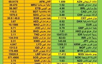 اسعار العملات مقابل الدولار الأمريكي اليوم الثلاثاء 12/12/2023 م Currency exchange to USD