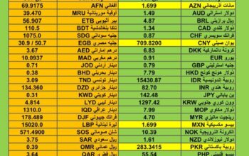 اسعار العملات مقابل الدولار الأمريكي اليوم الثلاثاء 19/12/2023 م Currency exchange to USD