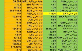 اسعار العملات اليوم الخميس 7/12/2023 م سعر الدولار مقابل العملات الأخرى Currency exchange to USD