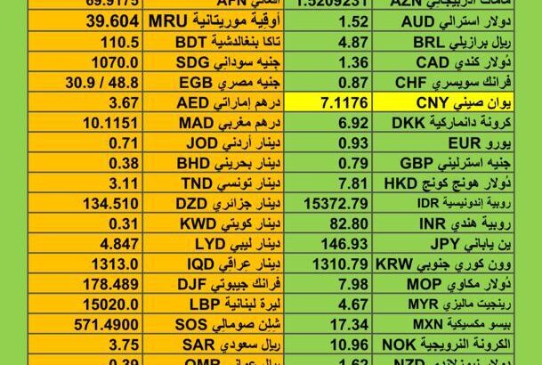 اسعار العملات اليوم الخميس 7/12/2023 م سعر الدولار مقابل العملات الأخرى Currency exchange to USD