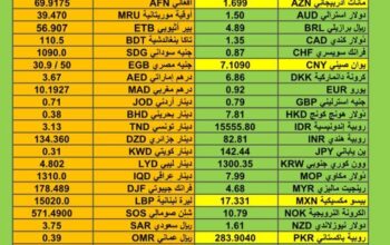 اسعار العملات مقابل الدولار الأمريكي اليوم الخميس 14/12/2023 م Currency exchange to USD