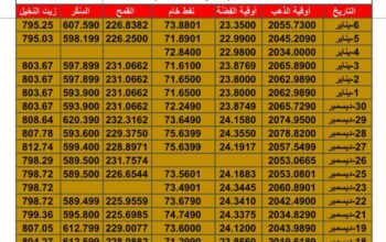 سعر الذهب اليوم سعر الفضة اليوم سعر النفط اليوم سعر القمح اليوم سعر السكر اليوم سعر زيت النخيل بالدولار الأمريكي اليوم السبت تاريخ 6/1/2024 م 2024/1/6