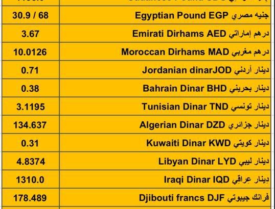 اسعار العملات مقابل الدولار الأمريكي اليوم الثلاثاء 30/1/2024 م 18 رجب 1445 هجري Currency exchange to USD daily report