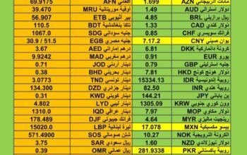 اسعار العملات مقابل الدولار الأمريكي اليوم الجمعة 5/1/2024 م Currency exchange to USD
