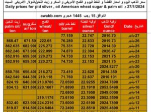 سعر الذهب اليوم و اسعار الفضة و النفط اليوم و القمح الأمريكي و السكر و زيت النخيل بالدولار الأمريكي السبت 27/1/2024 م Daily prices for gold silver , oil American wheat