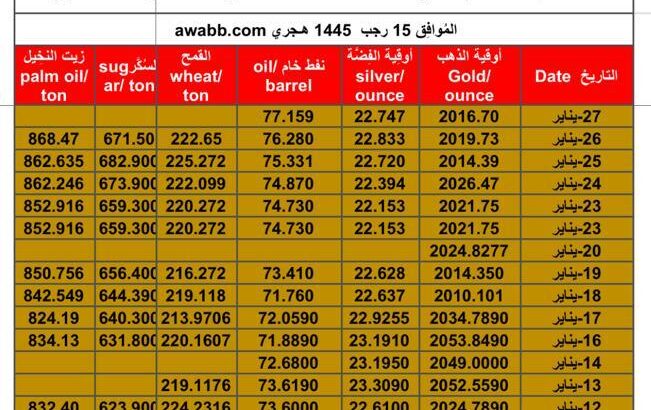 سعر الذهب اليوم و اسعار الفضة و النفط اليوم و القمح الأمريكي و السكر و زيت النخيل بالدولار الأمريكي السبت 27/1/2024 م Daily prices for gold silver , oil American wheat
