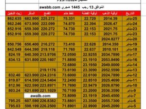 سعر الذهب اليوم و اسعار الفضة و النفط اليوم و القمح الأمريكي و السكر و زيت النخيل بالدولار الأمريكي الخميس 25/1/2024 م