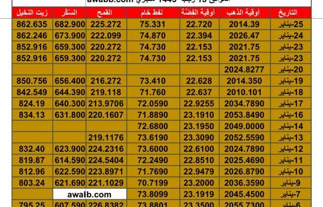 سعر الذهب اليوم و اسعار الفضة و النفط اليوم و القمح الأمريكي و السكر و زيت النخيل بالدولار الأمريكي الخميس 25/1/2024 م