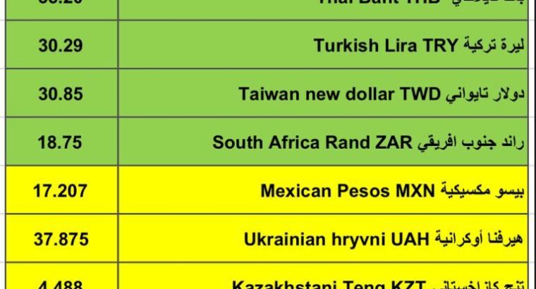 اسعار العملات مقابل الدولار الأمريكي اليوم الأربعاء 31/1/2024 م 19 رجب 1445 هجري Currency exchange to USD daily report