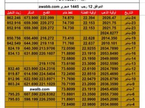 سعر الذهب اليوم و اسعار الفضة و النفط اليوم و القمح الأمريكي و السكر و زيت النخيل بالدولار الأمريكي الأربعاء 24/1/2024 م