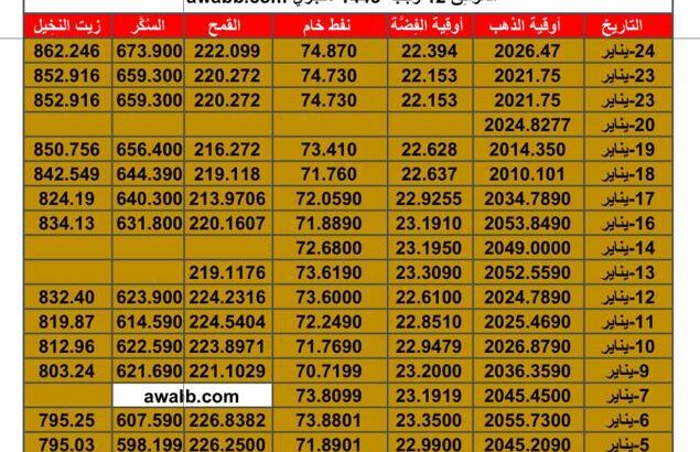 سعر الذهب اليوم و اسعار الفضة و النفط اليوم و القمح الأمريكي و السكر و زيت النخيل بالدولار الأمريكي الأربعاء 24/1/2024 م