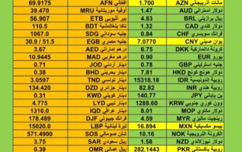 اسعار العملات مقابل الدولار الأمريكي اليوم الثلاثاء 2/1/2024 م Currency exchange to USD