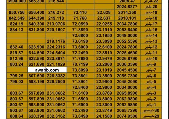 سعر الذهب اليوم و اسعار الفضة و النفط اليوم و القمح الأمريكي و السكر و زيت النخيل بالدولار الأمريكي الإثنين 22/1/2024 م