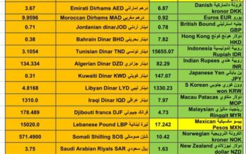 اسعار العملات مقابل الدولار الأمريكي اليوم الجمعة 26/1/2024 م 14 رجب 1445 هجري Currency exchange to USD daily report