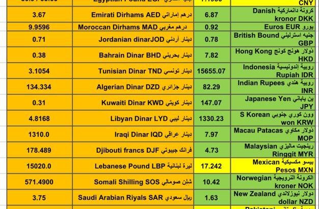 اسعار العملات مقابل الدولار الأمريكي اليوم الجمعة 26/1/2024 م 14 رجب 1445 هجري Currency exchange to USD daily report