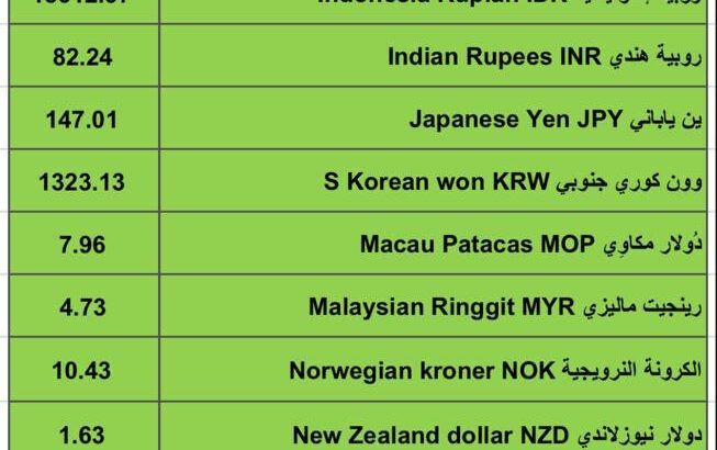 اسعار العملات مقابل الدولار الأمريكي اليوم الأربعاء 31/1/2024 م 19 رجب 1445 هجري Currency exchange to USD daily report