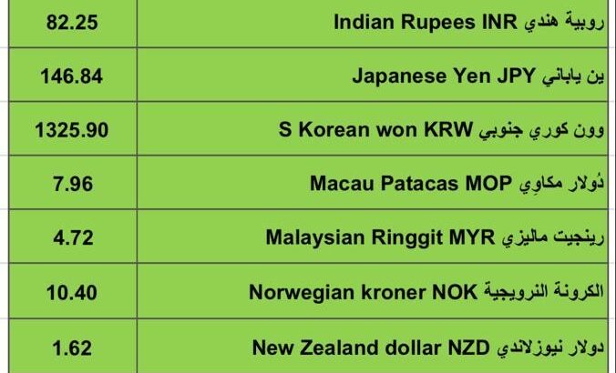 اسعار العملات مقابل الدولار الأمريكي اليوم الثلاثاء 30/1/2024 م 18 رجب 1445 هجري Currency exchange to USD daily report