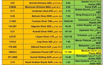 اسعار العملات مقابل الدولار الأمريكي اليوم الإثنين 22/1/2024 م 10 رجب 1445 هجري Currency exchange to USD daily report