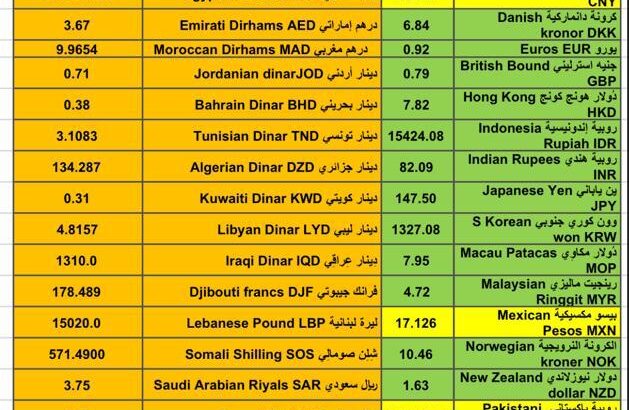 اسعار العملات مقابل الدولار الأمريكي اليوم الإثنين 22/1/2024 م 10 رجب 1445 هجري Currency exchange to USD daily report