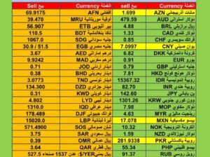 اسعار العملات مقابل الدولار الأمريكي اليوم الخميس 4/1/2024 م Currency exchange to USD