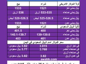 سعر الصرف في اليمن اليوم الإثنين بتاريخ 8/1/2024