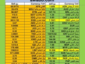 اسعار العملات مقابل الدولار الأمريكي اليوم الإثنين 15/1/2024 م Currency exchange to USD