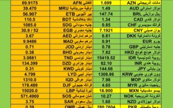 اسعار العملات مقابل الدولار الأمريكي اليوم الإثنين 15/1/2024 م Currency exchange to USD