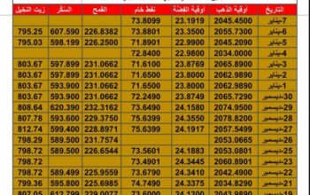 سعر الذهب اليوم سعر الفضة اليوم سعر النفط اليوم سعر القمح اليوم سعر السكر اليوم سعر زيت النخيل بالدولار الأمريكي اليوم الأحد تاريخ 7/1/2024 م 2024/1/7