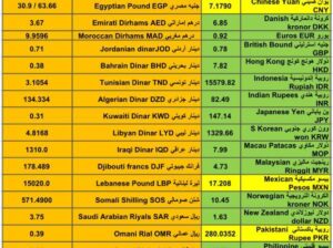 اسعار العملات مقابل الدولار الأمريكي اليوم الخميس 25/1/2024 م 13 رجب 1445 هجري Currency exchange to USD daily report