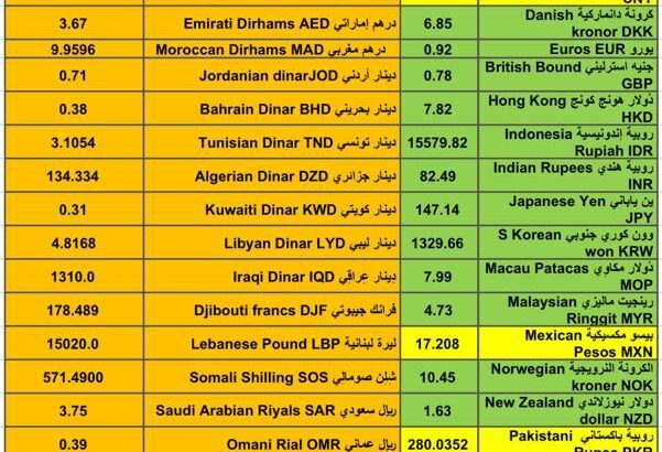 اسعار العملات مقابل الدولار الأمريكي اليوم الخميس 25/1/2024 م 13 رجب 1445 هجري Currency exchange to USD daily report