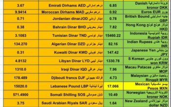 اسعار العملات مقابل الدولار الأمريكي اليوم الثلاثاء 23/1/2024 م 11 رجب 1445 هجري Currency exchange to USD daily report