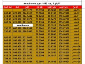 سعر الذهب اليوم سعر الفضة اليوم سعر النفط اليوم سعر القمح اليوم سعر السكر اليوم سعر زيت النخيل بالدولار الأمريكي اليوم السبت 13/1/2024 م