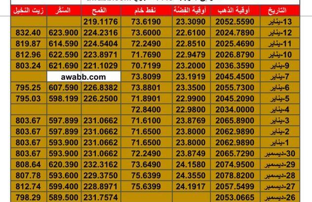 سعر الذهب اليوم سعر الفضة اليوم سعر النفط اليوم سعر القمح اليوم سعر السكر اليوم سعر زيت النخيل بالدولار الأمريكي اليوم السبت 13/1/2024 م
