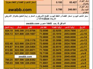 سعر الذهب اليوم و اسعار الفضة و النفط اليوم و القمح الأمريكي و السكر و زيت النخيل بالدولار الأمريكي الأربعاء 17/1/2024 م