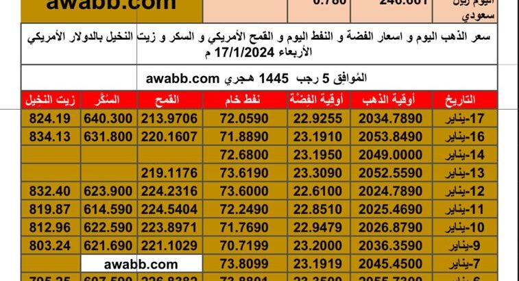 سعر الذهب اليوم و اسعار الفضة و النفط اليوم و القمح الأمريكي و السكر و زيت النخيل بالدولار الأمريكي الأربعاء 17/1/2024 م