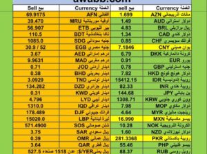 اسعار العملات مقابل الدولار الأمريكي اليوم الجمعة 12/1/2024 م Currency exchange to USD