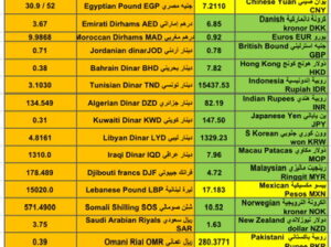 اسعار العملات مقابل الدولار الأمريكي اليوم الجمعة 19/1/2024 م 7 رجب 1445 هجري Currency exchange to USD daily report