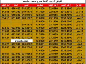 سعر الذهب اليوم و اسعار الفضة و النفط اليوم و القمح الأمريكي و السكر و زيت النخيل بالدولار الأمريكي الجمعة 19/1/2024 م