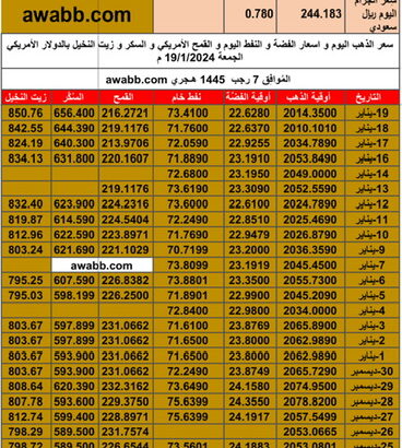 سعر الذهب اليوم و اسعار الفضة و النفط اليوم و القمح الأمريكي و السكر و زيت النخيل بالدولار الأمريكي الجمعة 19/1/2024 م