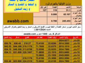 سعر الذهب اليوم و اسعار الفضة و النفط اليوم و القمح الأمريكي و السكر و زيت النخيل بالدولار الأمريكي السبت 20/1/2024 م