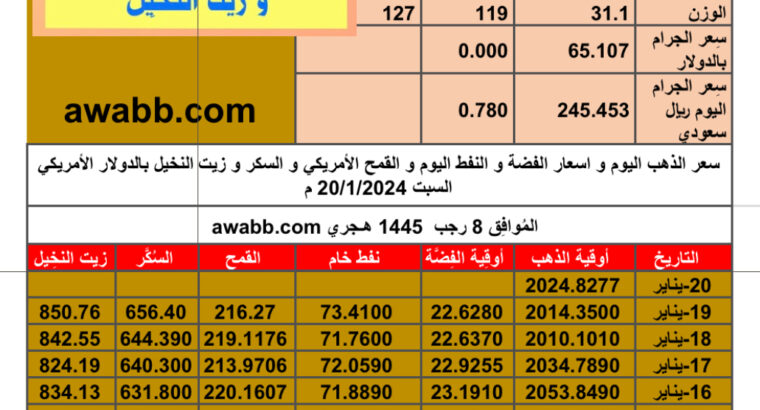 سعر الذهب اليوم و اسعار الفضة و النفط اليوم و القمح الأمريكي و السكر و زيت النخيل بالدولار الأمريكي السبت 20/1/2024 م