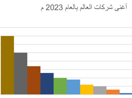 اغنى شركات العالم بالعام 2023 م