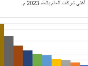 أغنى الشركات بالعالم بالعام 2023 م أغنى الشركات العالمية أقوى شركات العالم