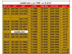 سعر الذهب اليوم و اسعار الفضة و النفط اليوم و القمح الأمريكي و السكر و زيت النخيل بالدولار الأمريكي الخميس 18/1/2024 م