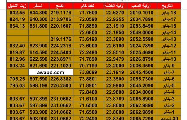 سعر الذهب اليوم و اسعار الفضة و النفط اليوم و القمح الأمريكي و السكر و زيت النخيل بالدولار الأمريكي الخميس 18/1/2024 م