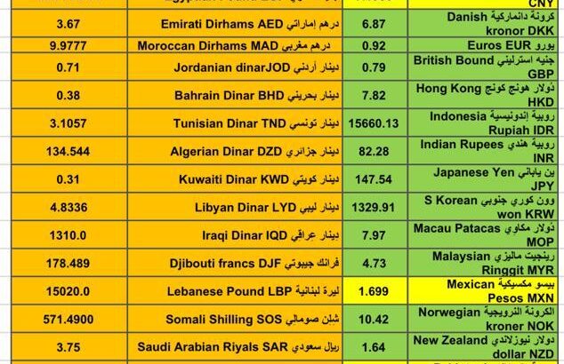 اسعار العملات مقابل الدولار الأمريكي اليوم الإثنين 29/1/2024 م 17 رجب 1445 هجري Currency exchange to USD daily report