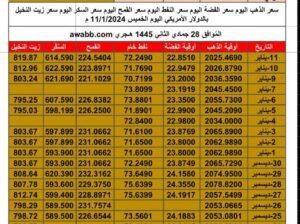 سعر الذهب اليوم سعر الفضة اليوم سعر النفط اليوم سعر القمح اليوم سعر السكر اليوم سعر زيت النخيل بالدولار الأمريكي اليوم الخميس 11/1/2024 م