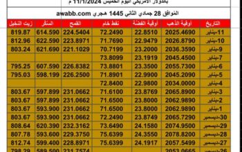 سعر الذهب اليوم سعر الفضة اليوم سعر النفط اليوم سعر القمح اليوم سعر السكر اليوم سعر زيت النخيل بالدولار الأمريكي اليوم الخميس 11/1/2024 م