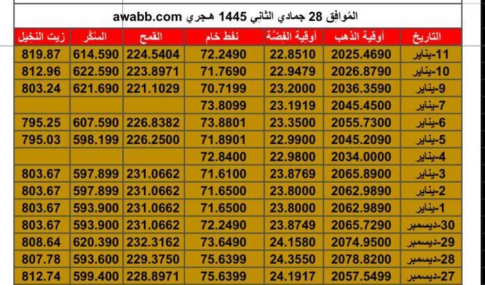 سعر الذهب اليوم سعر الفضة اليوم سعر النفط اليوم سعر القمح اليوم سعر السكر اليوم سعر زيت النخيل بالدولار الأمريكي اليوم الخميس 11/1/2024 م